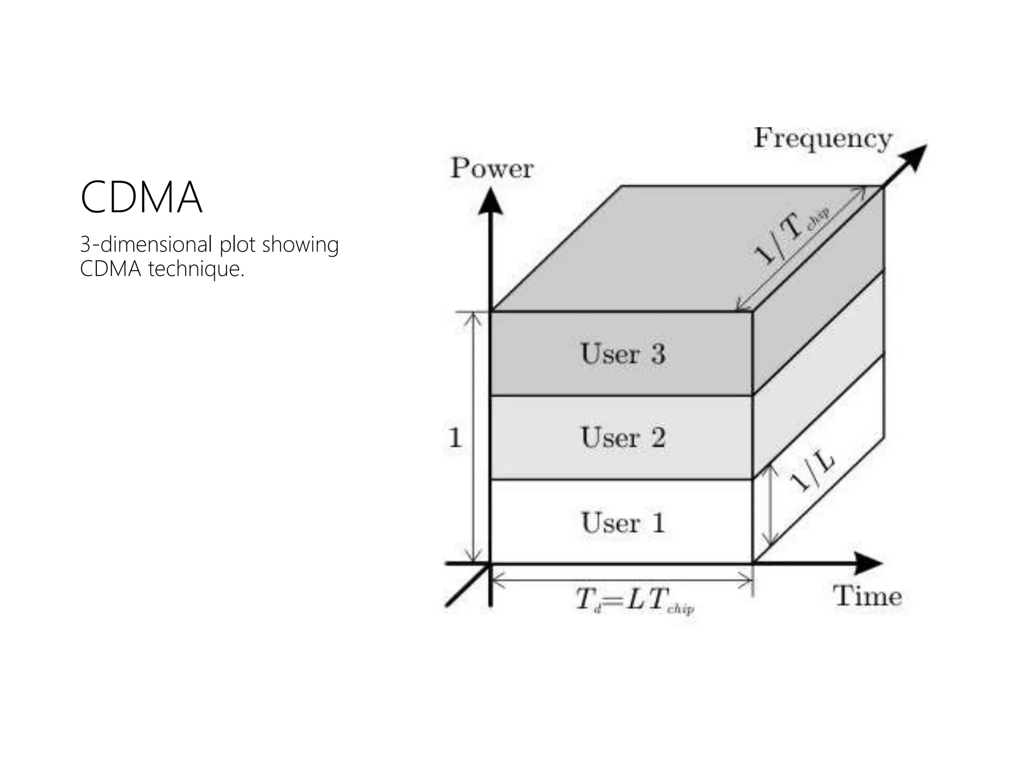 CDMA
3-dimensional plot showing
CDMA technique.
 