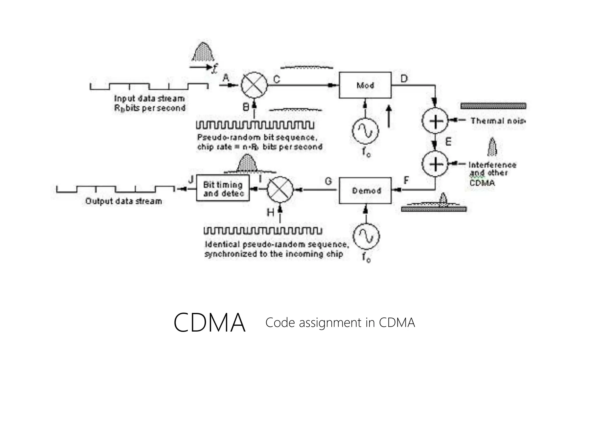 CDMA Code assignment in CDMA
 