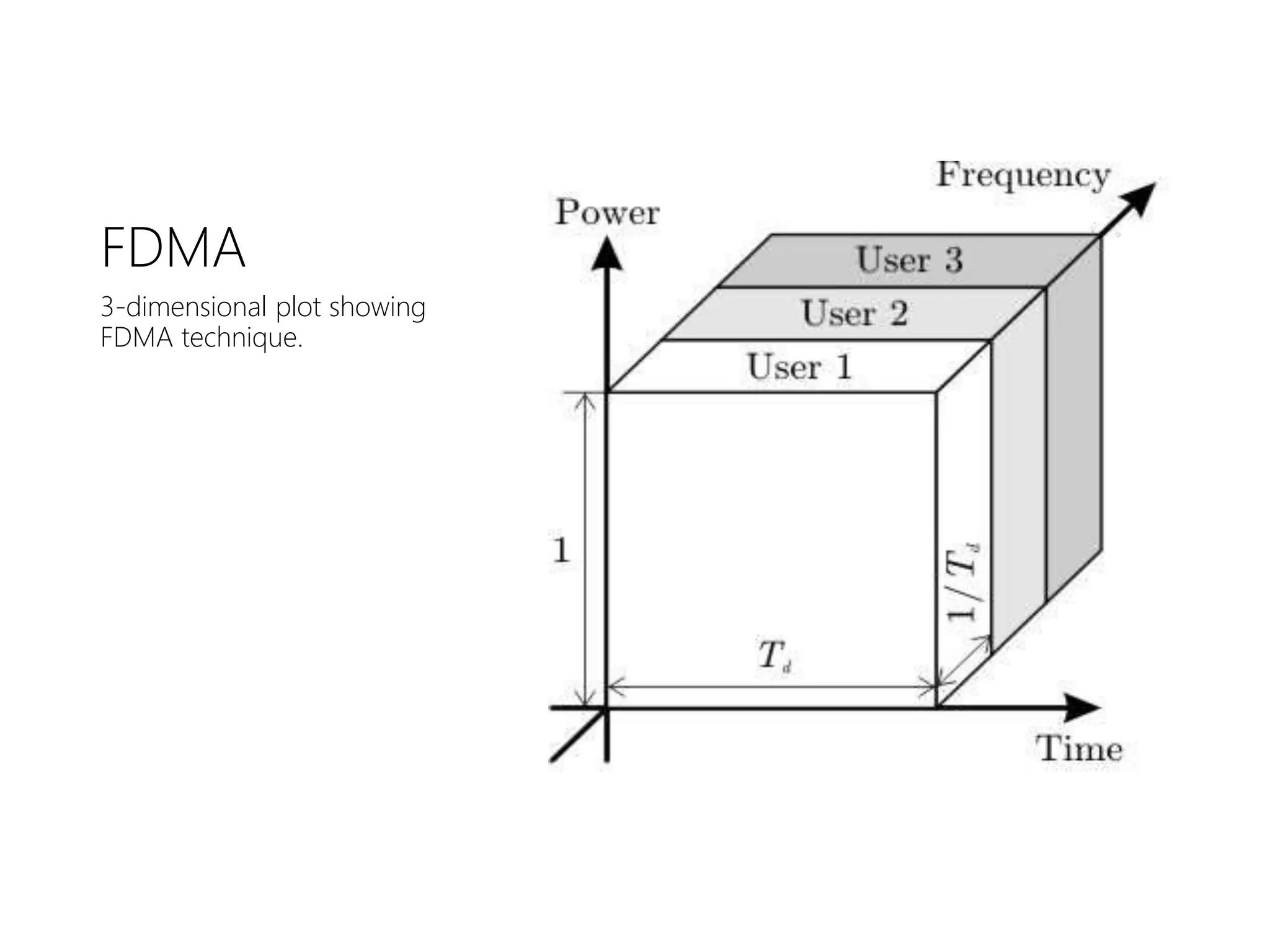 FDMA
3-dimensional plot showing
FDMA technique.
 