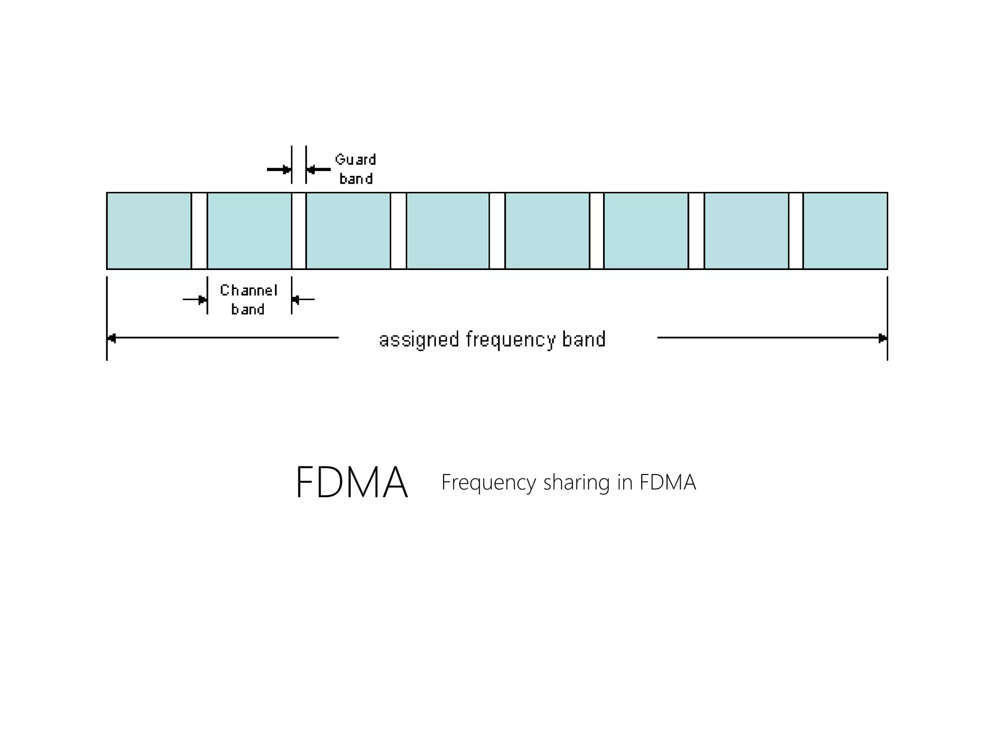 FDMA Frequency sharing in FDMA
 