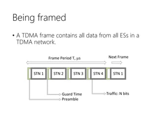 Being framed
• A TDMA frame contains all data from all ESs in a
TDMA network.
STN 1 STN 2 STN 3 STN 4 STN 1
Frame Period T, µs
Preamble
Guard Time Traffic: N bits
Next Frame
 