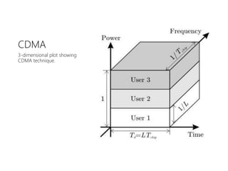 CDMA
3-dimensional plot showing
CDMA technique.
 