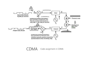 CDMA Code assignment in CDMA
 