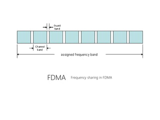 FDMA Frequency sharing in FDMA
 
