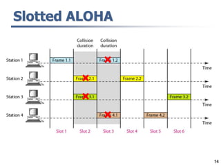 14
Slotted ALOHA
 