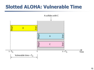 15
Slotted ALOHA: Vulnerable Time
 