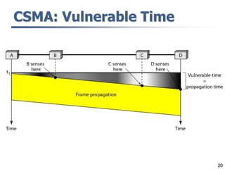 20
CSMA: Vulnerable Time
 