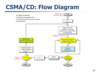 27
CSMA/CD: Flow Diagram
 
