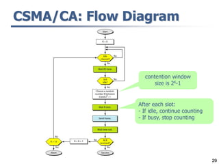 29
CSMA/CA: Flow Diagram
contention window
size is 2K-1
After each slot:
- If idle, continue counting
- If busy, stop counting
 