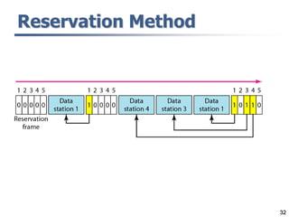 32
Reservation Method
 
