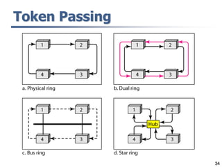 34
Token Passing
 