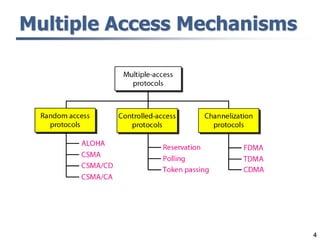 4
Multiple Access Mechanisms
 