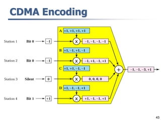 43
CDMA Encoding
 