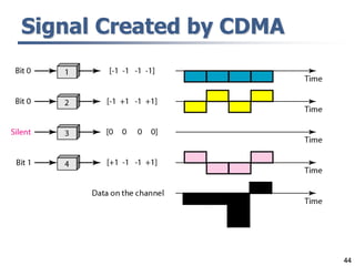 44
Signal Created by CDMA
 