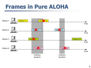 8
Frames in Pure ALOHA
 