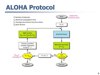 9
ALOHA Protocol
 