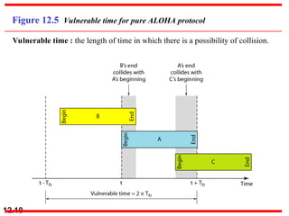 12.10
Figure 12.5 Vulnerable time for pure ALOHA protocol
Vulnerable time : the length of time in which there is a possibility of collision.
 