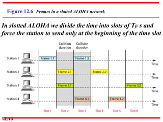 12.15
Figure 12.6 Frames in a slotted ALOHA network
In slotted ALOHA we divide the time into slots of Tfr s and
force the station to send only at the beginning of the time slot
 