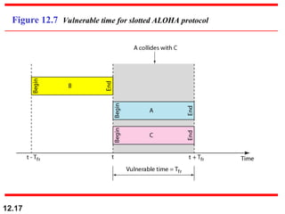 12.17
Figure 12.7 Vulnerable time for slotted ALOHA protocol
 