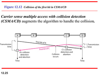 12.25
Figure 12.12 Collision of the first bit in CSMA/CD
Carrier sense multiple access with collision detection
(CSMA/CD) augments the algorithm to handle the collision.
 