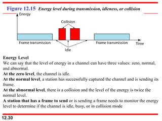 12.30
Figure 12.15 Energy level during transmission, idleness, or collision
Energy Level
We can say that the level of energy in a channel can have three values: zero, normal,
and abnormal.
At the zero level, the channel is idle.
At the normal level, a station has successfully captured the channel and is sending its
frame.
At the abnormal level, there is a collision and the level of the energy is twice the
normal level.
A station that has a frame to send or is sending a frame needs to monitor the energy
level to determine if the channel is idle, busy, or in collision mode
 