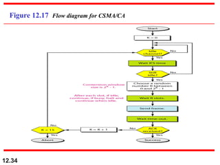 12.34
Figure 12.17 Flow diagram for CSMA/CA
 