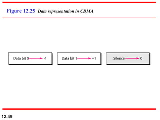 12.49
Figure 12.25 Data representation in CDMA
 