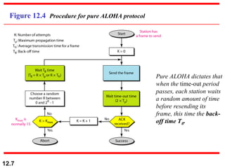 12.7
Figure 12.4 Procedure for pure ALOHA protocol
Pure ALOHA dictates that
when the time-out period
passes, each station waits
a random amount of time
before resending its
frame, this time the back-
off time TB.
 