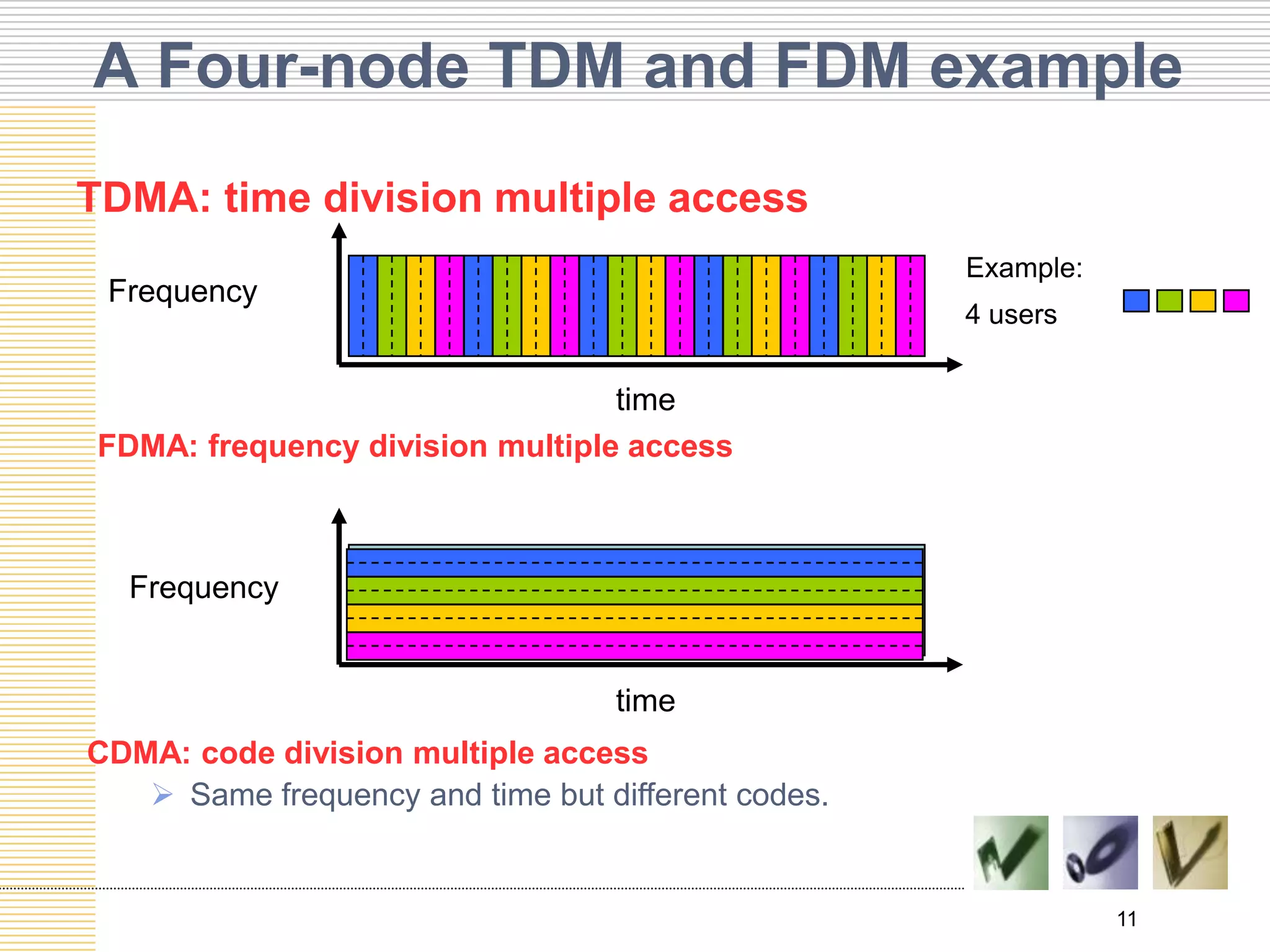 A Four-node TDM and FDM example
11
TDMA: time division multiple access
Frequency
time
Frequency
time
FDMA: frequency division multiple access
CDMA: code division multiple access
 Same frequency and time but different codes.
4 users
Example:
 