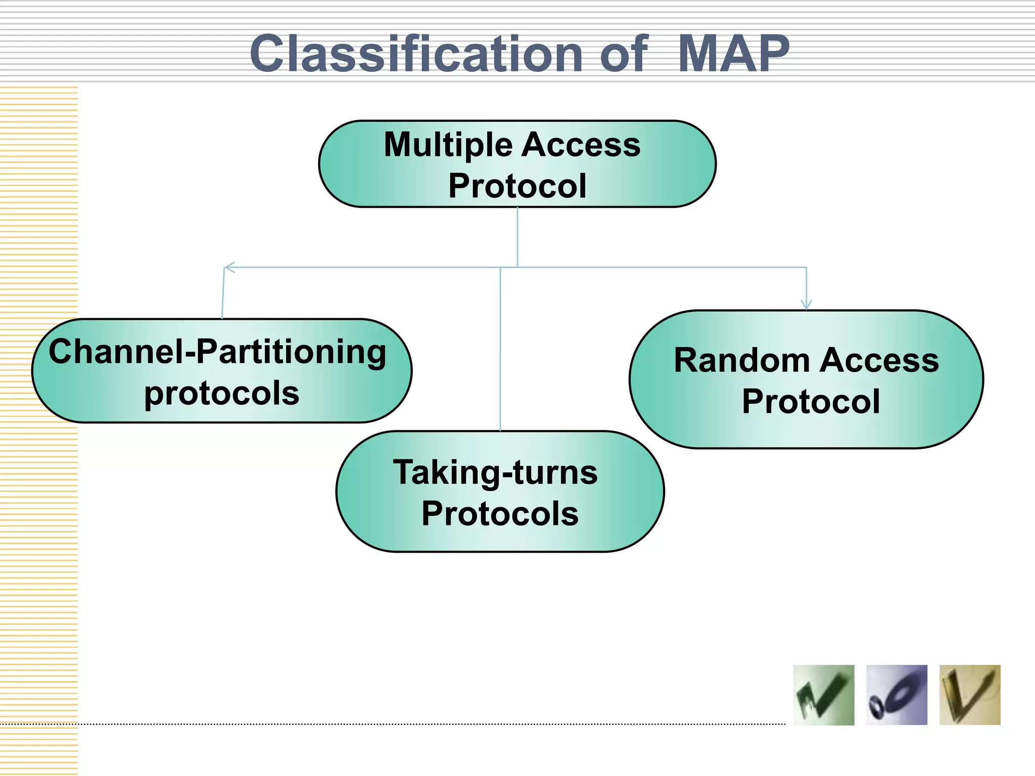 Classification of MAP
Multiple Access
Protocol
Channel-Partitioning
protocols
Taking-turns
Protocols
Random Access
Protocol
 