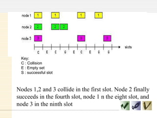 Nodes 1,2 and 3 collide in the first slot. Node 2 finally
succeeds in the fourth slot, node 1 n the eight slot, and
node 3 in the ninth slot
Key:
C : Collision
E : Empty set
S : successful slot
 