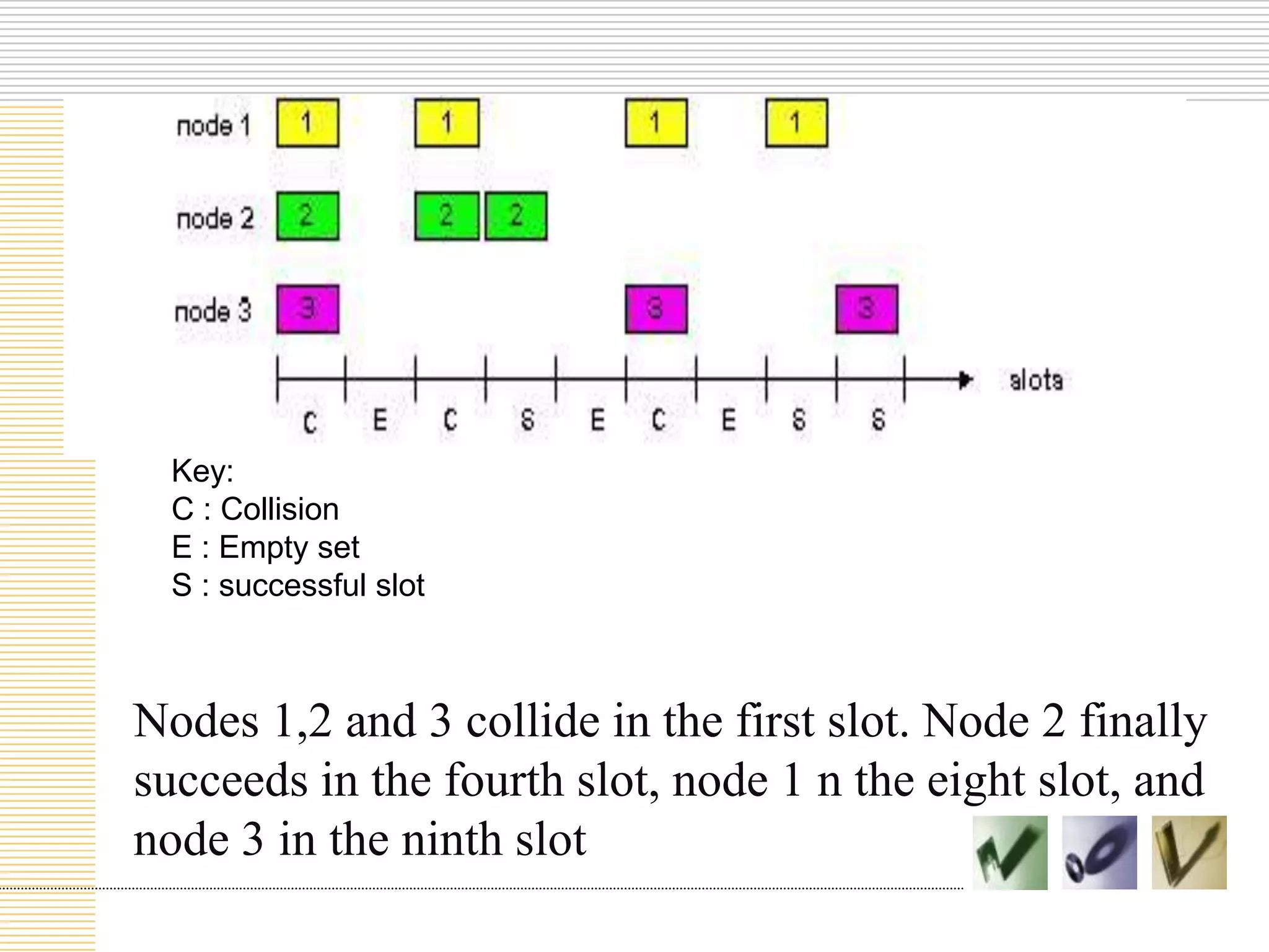 Key:
C : Collision
E : Empty set
S : successful slot

Nodes 1,2 and 3 collide in the first slot. Node 2 finally
succeeds in the fourth slot, node 1 n the eight slot, and
node 3 in the ninth slot

 