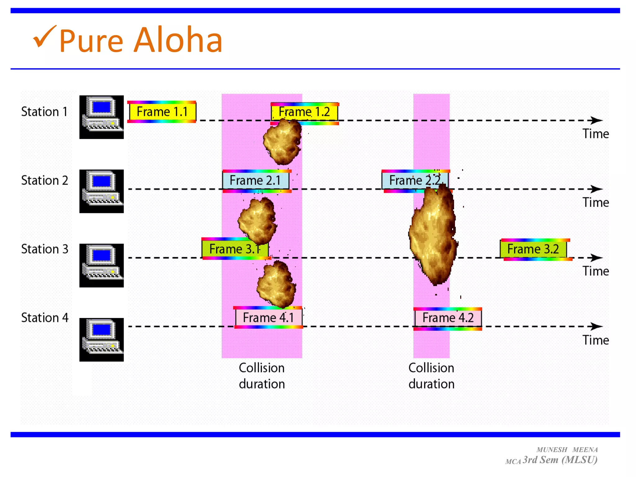 Pure Aloha




                    MUNESH MEENA
              MCA 3rd   Sem (MLSU)
 