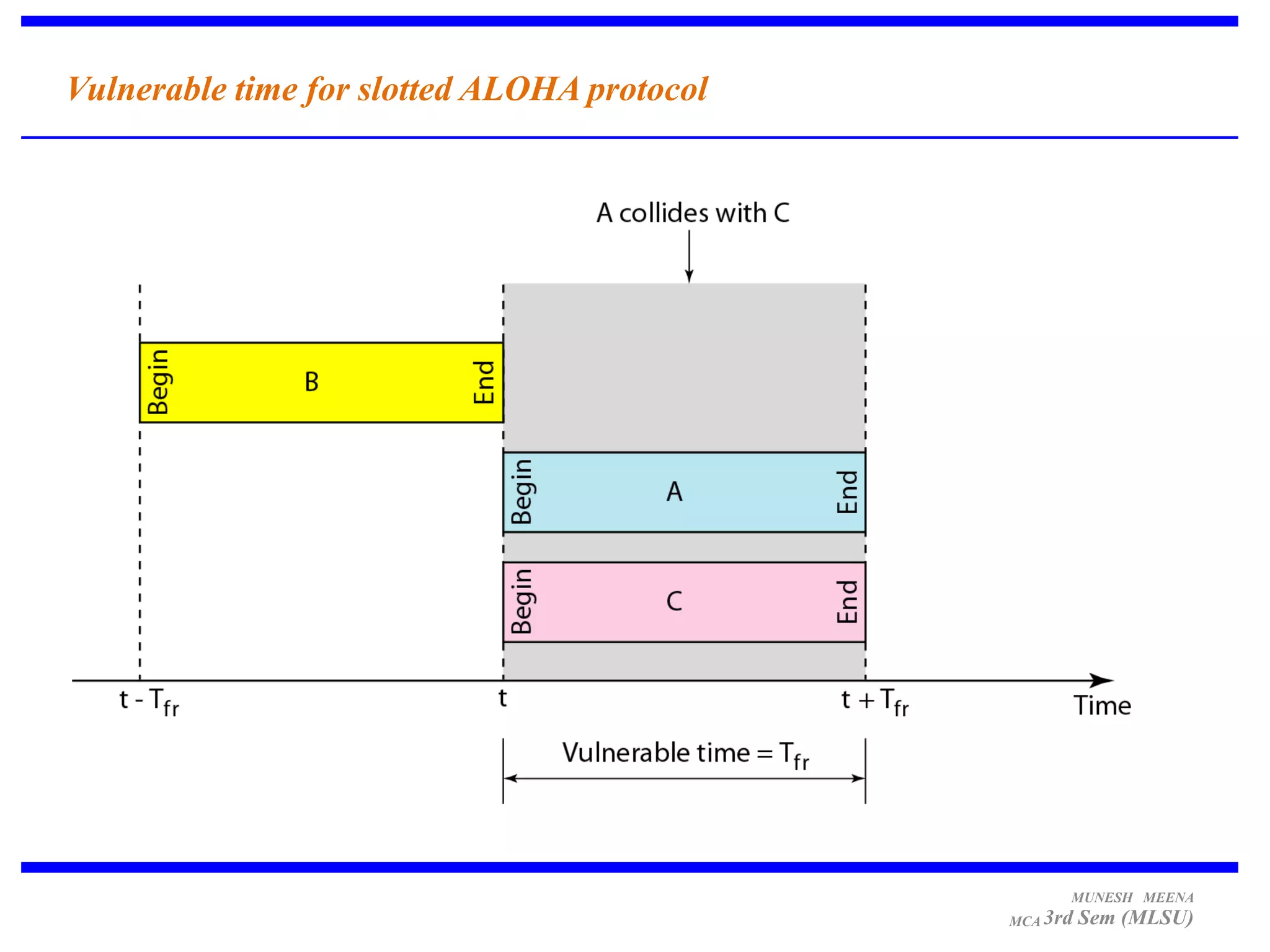 Vulnerable time for slotted ALOHA protocol




                                                   MUNESH MEENA
                                             MCA 3rd   Sem (MLSU)
 
