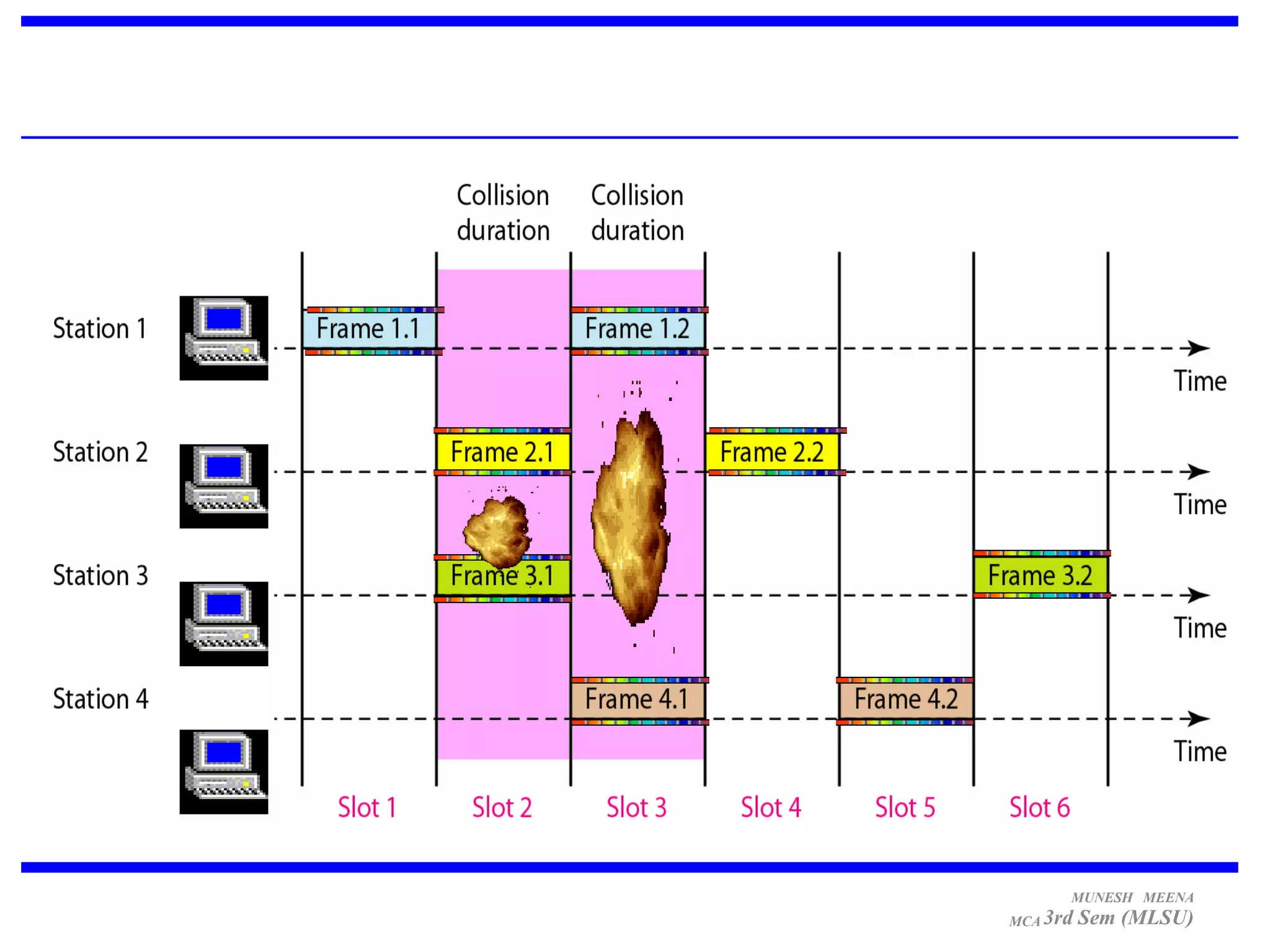 MUNESH MEENA
MCA 3rd   Sem (MLSU)
 