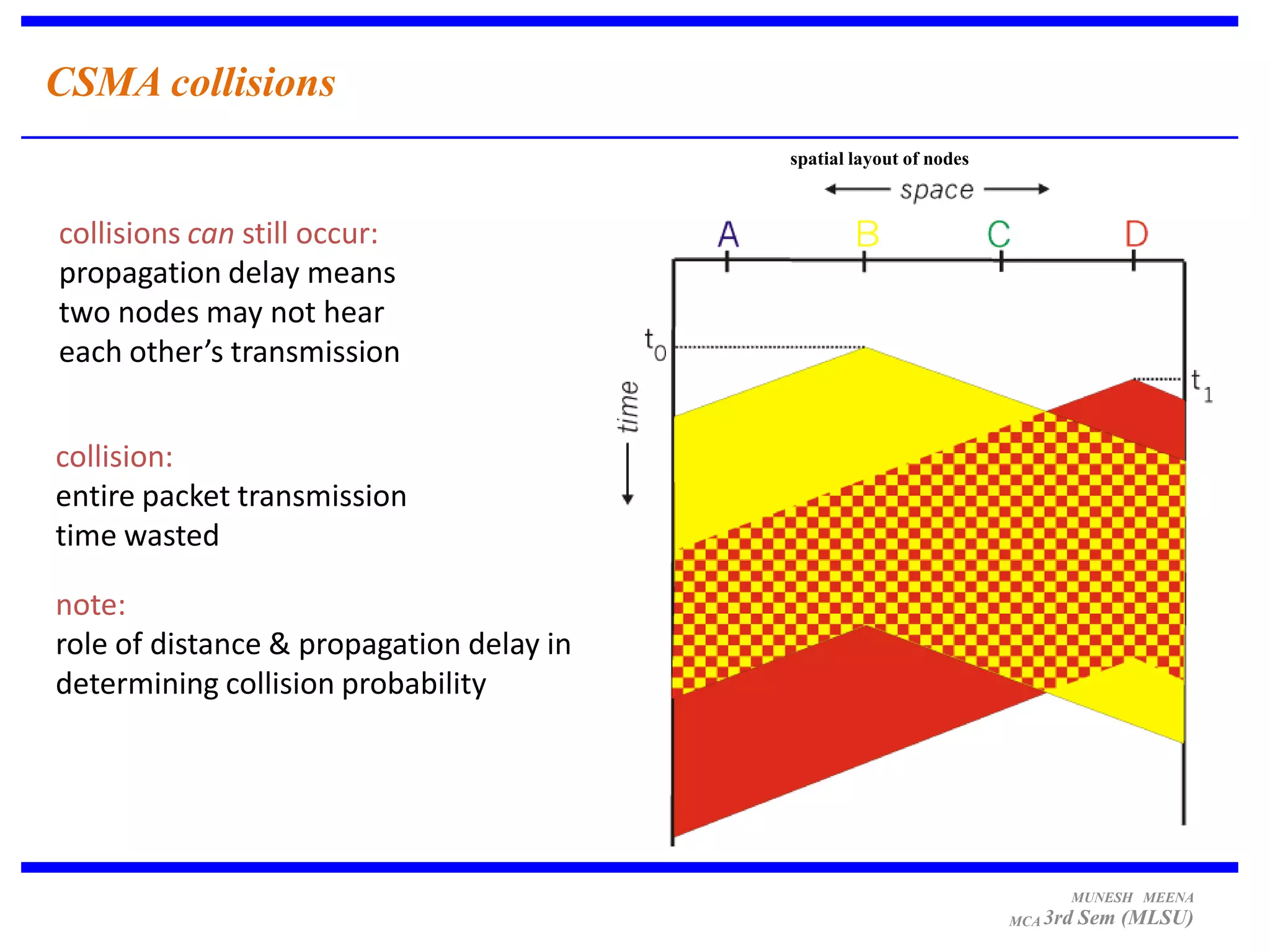 CSMA collisions
                                          spatial layout of nodes



collisions can still occur:
propagation delay means
two nodes may not hear
each other’s transmission


collision:
entire packet transmission
time wasted

note:
role of distance & propagation delay in
determining collision probability




                                                                          MUNESH MEENA
                                                                    MCA 3rd   Sem (MLSU)
 