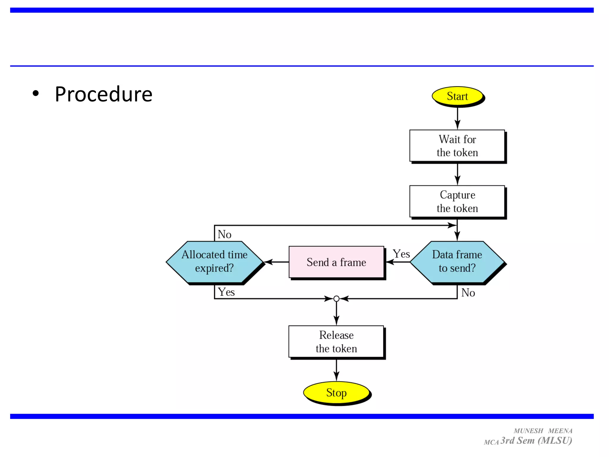 • Procedure




                    MUNESH MEENA
              MCA 3rd   Sem (MLSU)
 