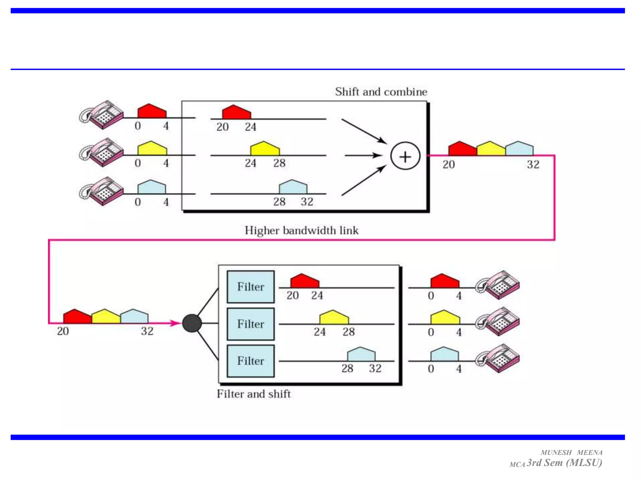 MUNESH MEENA
MCA 3rd   Sem (MLSU)
 