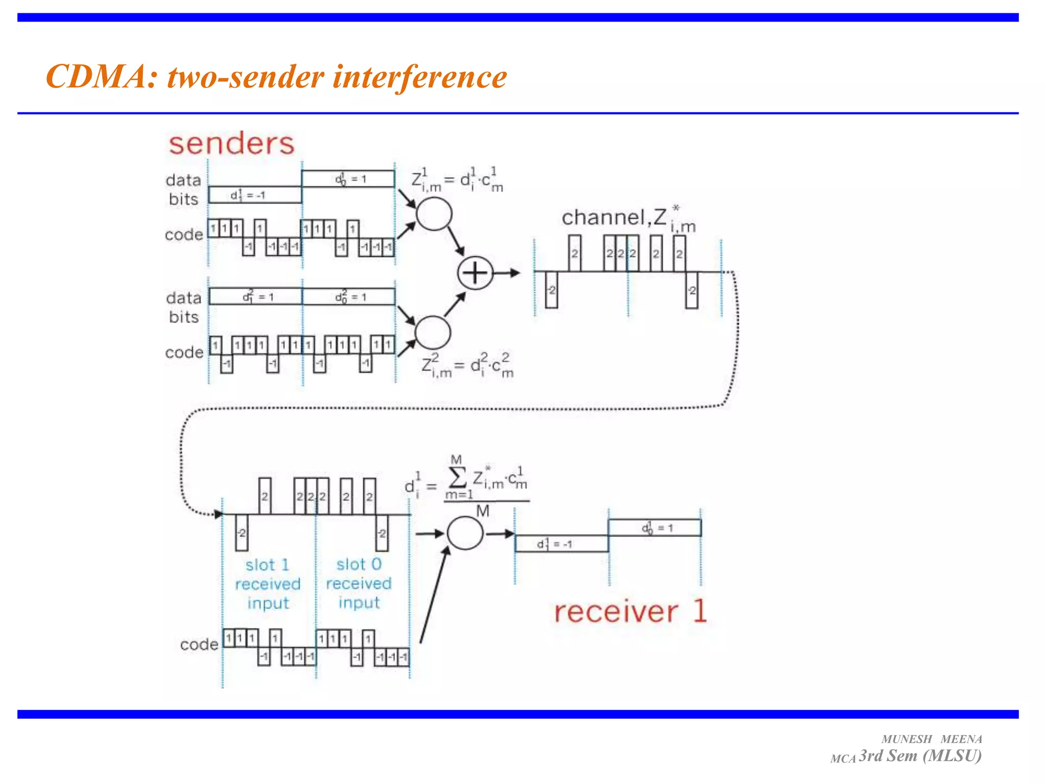 CDMA: two-sender interference




                                      MUNESH MEENA
                                MCA 3rd   Sem (MLSU)
 