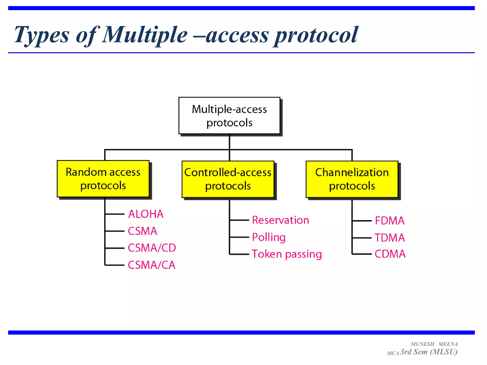 Types of Multiple –access protocol




                                           MUNESH MEENA
                                     MCA 3rd   Sem (MLSU)
 