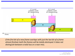 If the first bit of a new frame overlaps with just the last bit of a frame
almost finished, both the frames will be totally destroyed. It does not
distinguish between a total loss or a near miss.


                                                                          MUNESH MEENA
                                                                    MCA 3rd   Sem (MLSU)
 