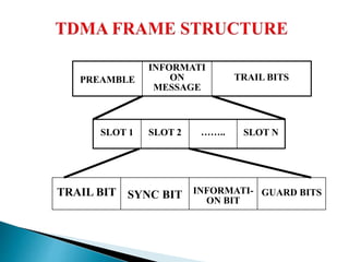 PREAMBLE
INFORMATI
ON
MESSAGE
TRAIL BITS
SLOT 1 SLOT 2 …….. SLOT N
TRAIL BIT SYNC BIT INFORMATI-
ON BIT
GUARD BITS
 