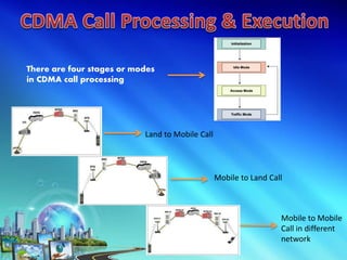 There are four stages or modes
in CDMA call processing
Land to Mobile Call
Mobile to Land Call
Mobile to Mobile
Call in different
network
 