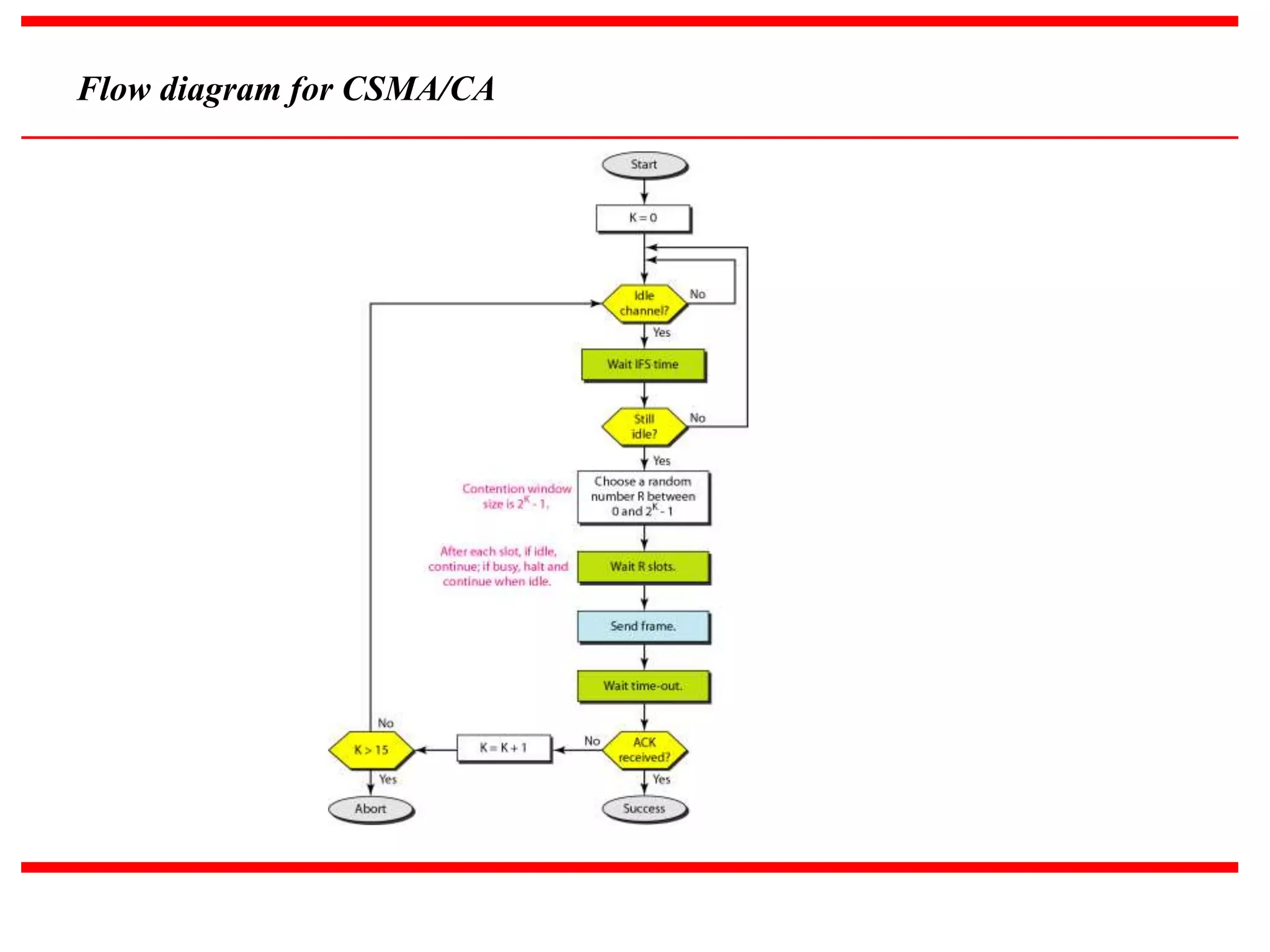 Flow diagram for CSMA/CA
 