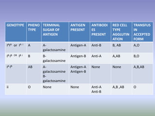 GENOTYPE PHENO
TYPE
TERMINAL
SUGAR OF
ANTIGEN
ANTIGEN
PRESENT
ANTIBODI
ES
PRESENT
RED CELL
TYPE
AGGLUTIN
ATION
TRANSFUS
IN
ACCEPTED
FORM
IAIA or IA i A A-
galactosamine
Antigen-A Anti-B B, AB A,O
IB IB OR IB i B B-
galactosamine
Antigen-B Anti-A A,AB B,O
IA IB AB A-
galactosamine
B-
galactosamine
Antigen-A
Antigen-B
None None A,B,AB
ii O None None Anti-A
Anti-B
A,B ,AB O
 