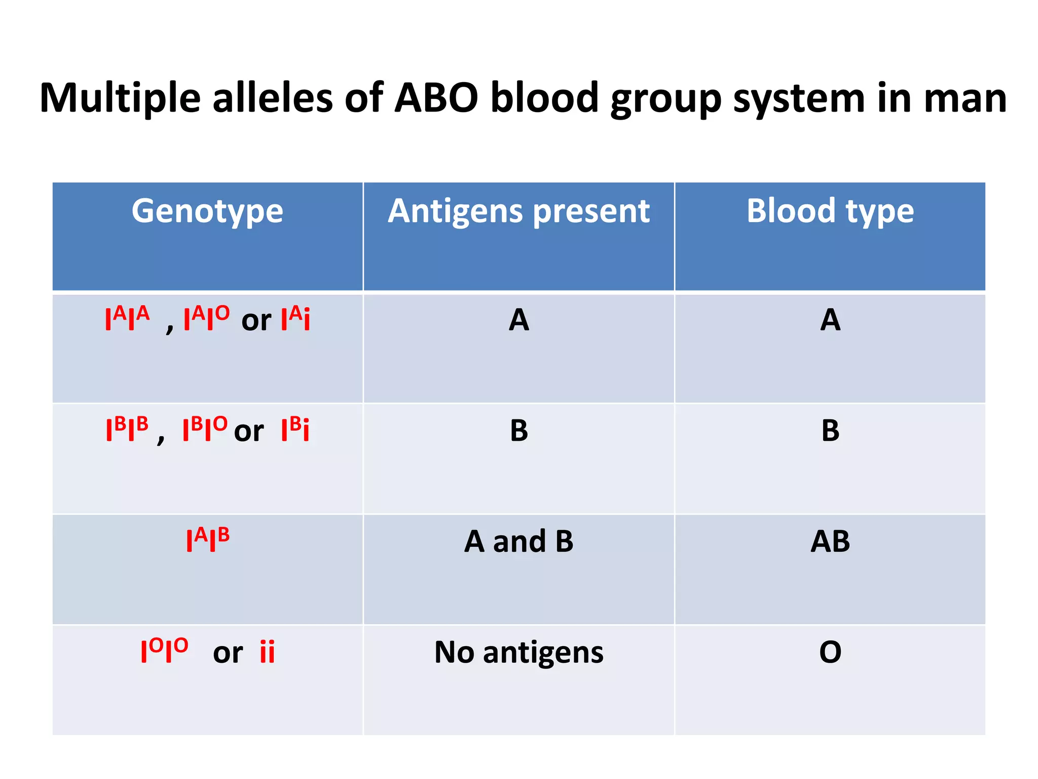Multiple alleles of ABO blood group system in man
Genotype Antigens present Blood type
IAIA , IAIO or IAi A A
IBIB , IBIO or IBi B B
IAIB A and B AB
IOIO or ii No antigens O
 