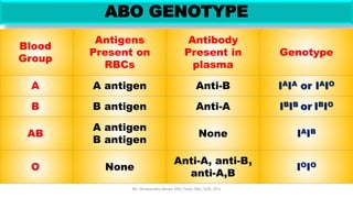 ABO GENOTYPE
Mr. Dinabandhu Barad, MSc Tutor, SNC, SOA, DTU
Blood
Group
Antigens
Present on
RBCs
Antibody
Present in
plasma
Genotype
A A antigen Anti-B IAIA or IAIO
B B antigen Anti-A IBIB or IBIO
AB
A antigen
B antigen
None IAIB
O None
Anti-A, anti-B,
anti-A,B
IOIO
 