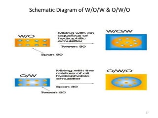 Schematic Diagram of W/O/W & O/W/O 
27 
 