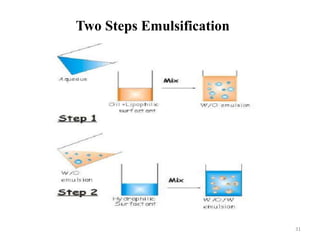 Two Steps Emulsification 
31 
 