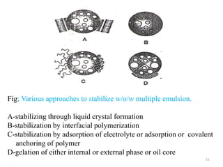51 
Fig; Various approaches to stabilize w/o/w multiple emulsion. 
A-stabilizing through liquid crystal formation 
B-stabilization by interfacial polymerization 
C-stabilization by adsorption of electrolyte or adsorption or covalent 
anchoring of polymer 
D-gelation of either internal or external phase or oil core 
 